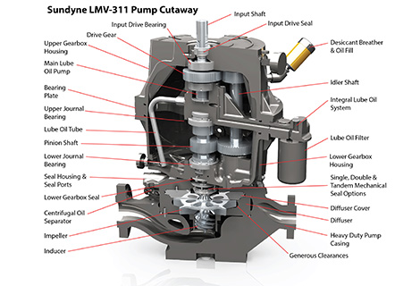 Sundyne högtryckspump enligt API
